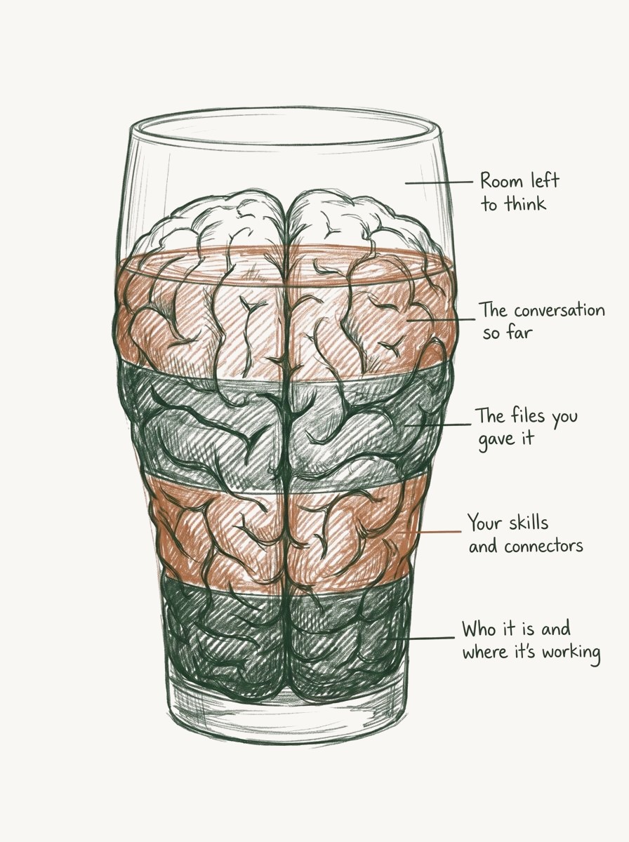A hand-drawn brain sitting inside a pint glass, filled in layers labeled, from bottom to top, "Who it is and where it's working," "Your skills and connectors," "The files you gave it," "The conversation so far," and an empty top labeled "Room left to think"