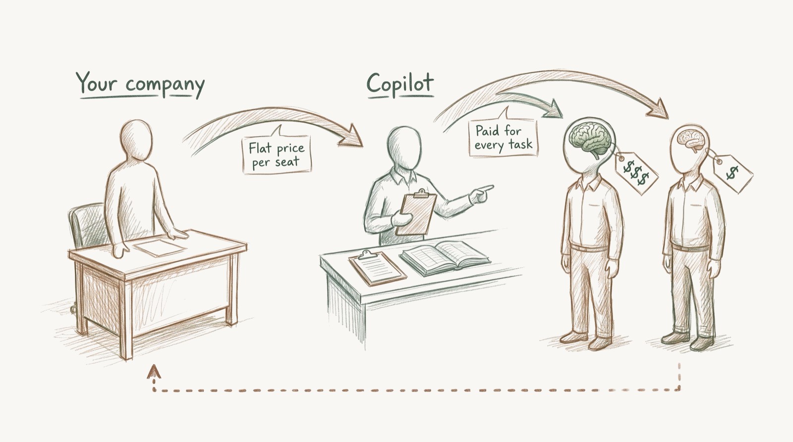 Copilot sells AI labor at a flat price per seat, pays for it by the task, and sends the cheaper worker