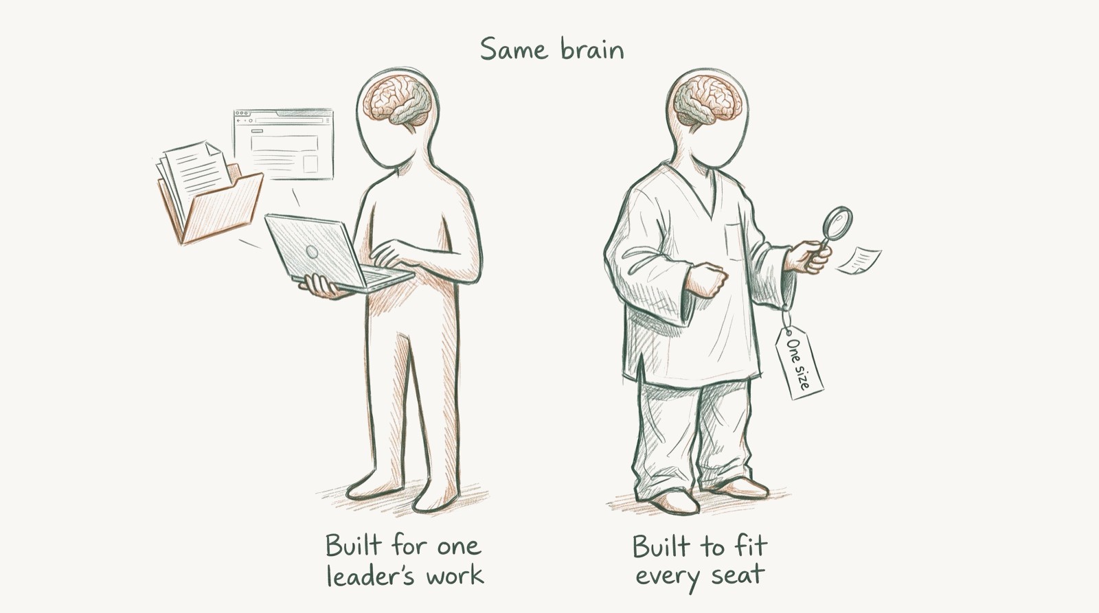 Two hand-drawn figures with the same brain. One holds a laptop with folders and a browser beside it, labeled "Built for one leader's work." The other wears a baggy one-size-fits-all outfit with a "One size" tag and looks at a single scrap of paper through a magnifying glass, labeled "Built to fit every seat."